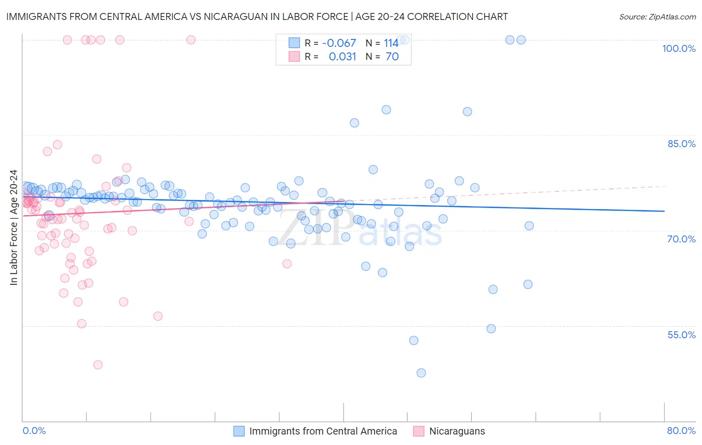 Immigrants from Central America vs Nicaraguan In Labor Force | Age 20-24