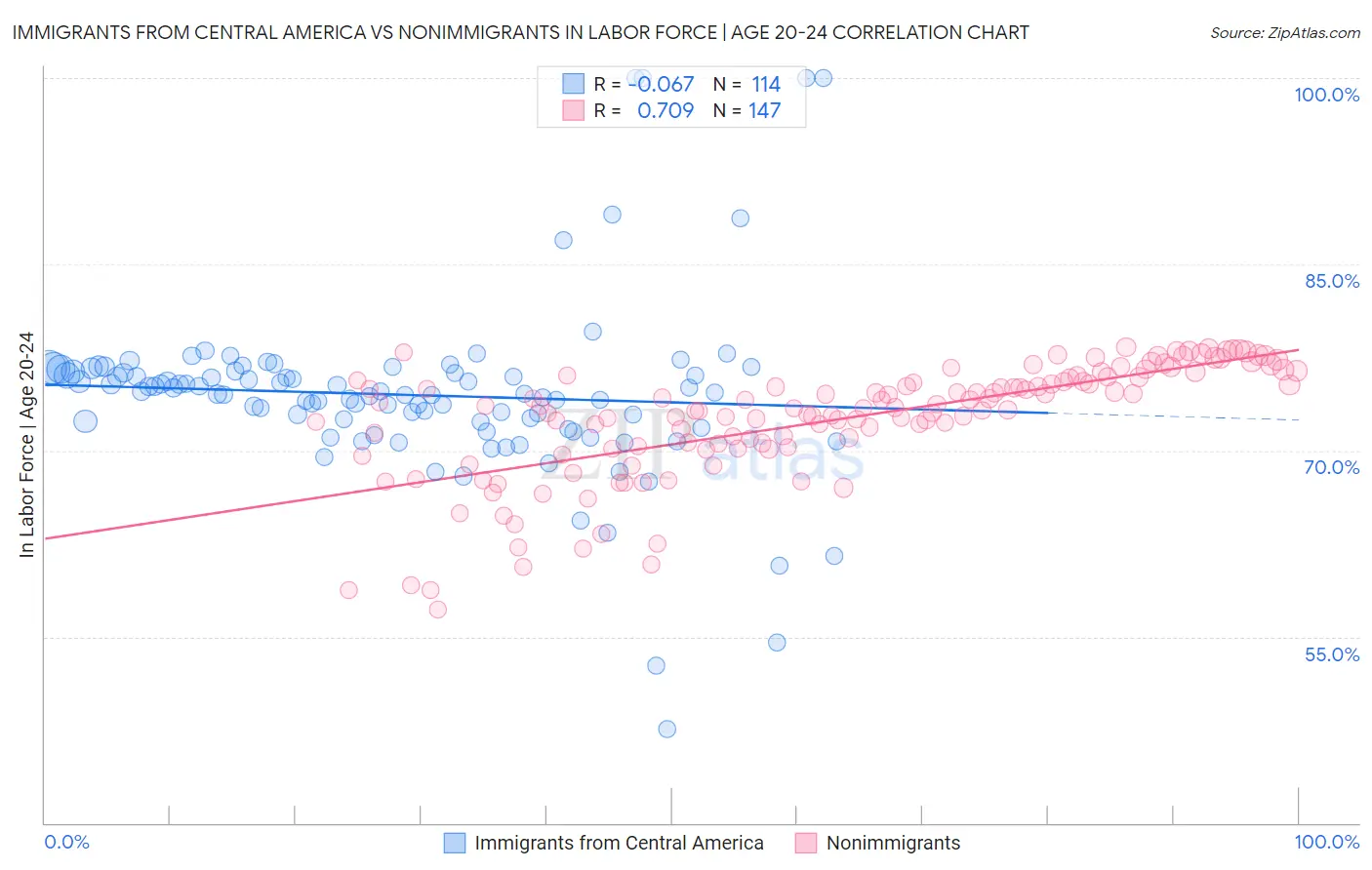 Immigrants from Central America vs Nonimmigrants In Labor Force | Age 20-24