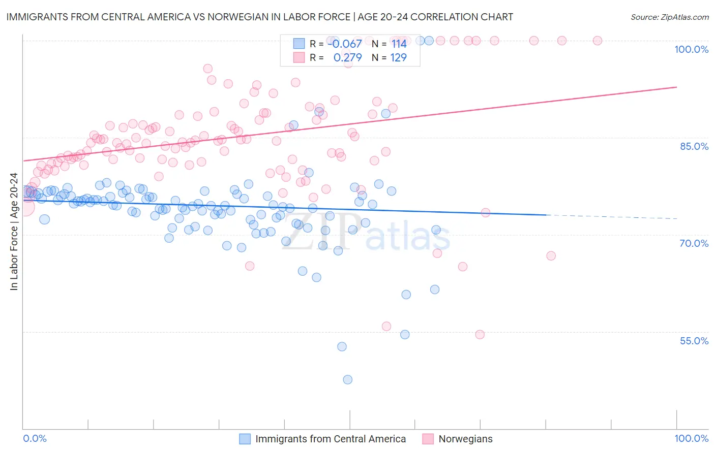 Immigrants from Central America vs Norwegian In Labor Force | Age 20-24