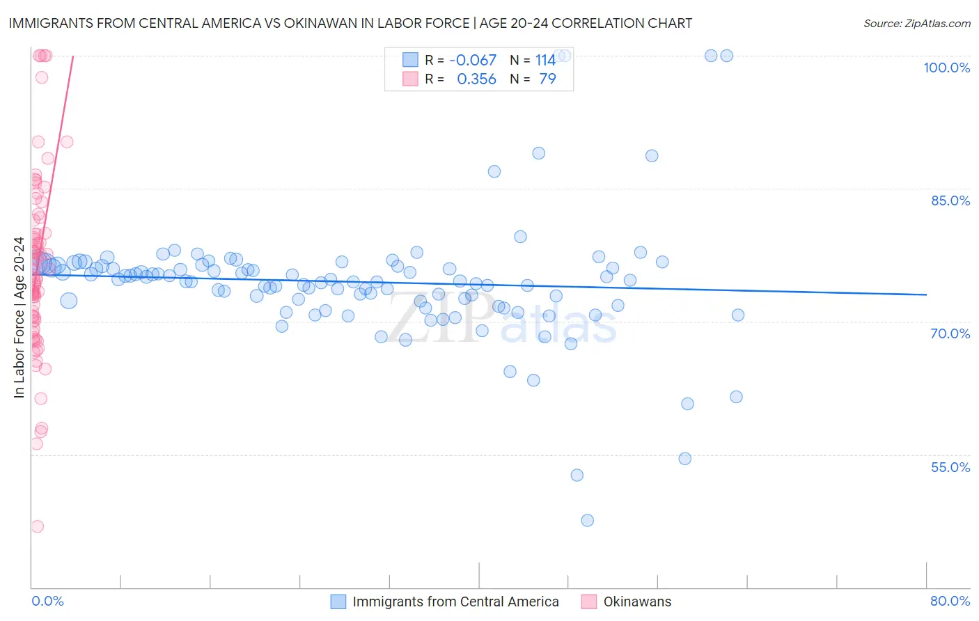 Immigrants from Central America vs Okinawan In Labor Force | Age 20-24