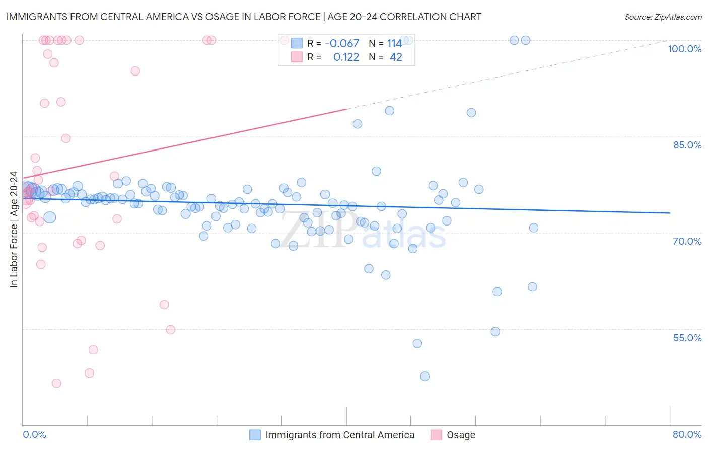 Immigrants from Central America vs Osage In Labor Force | Age 20-24