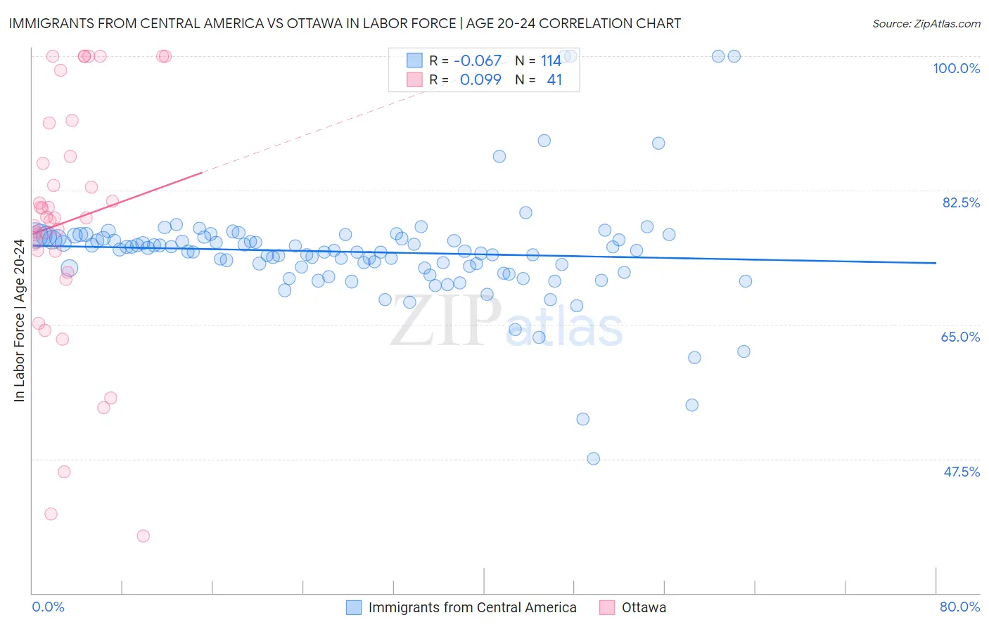 Immigrants from Central America vs Ottawa In Labor Force | Age 20-24