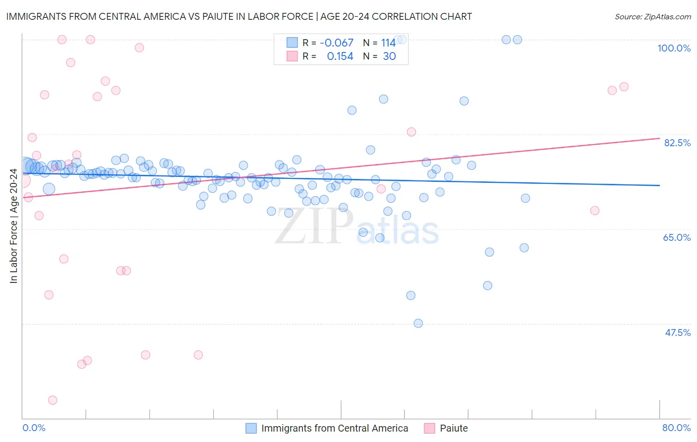 Immigrants from Central America vs Paiute In Labor Force | Age 20-24