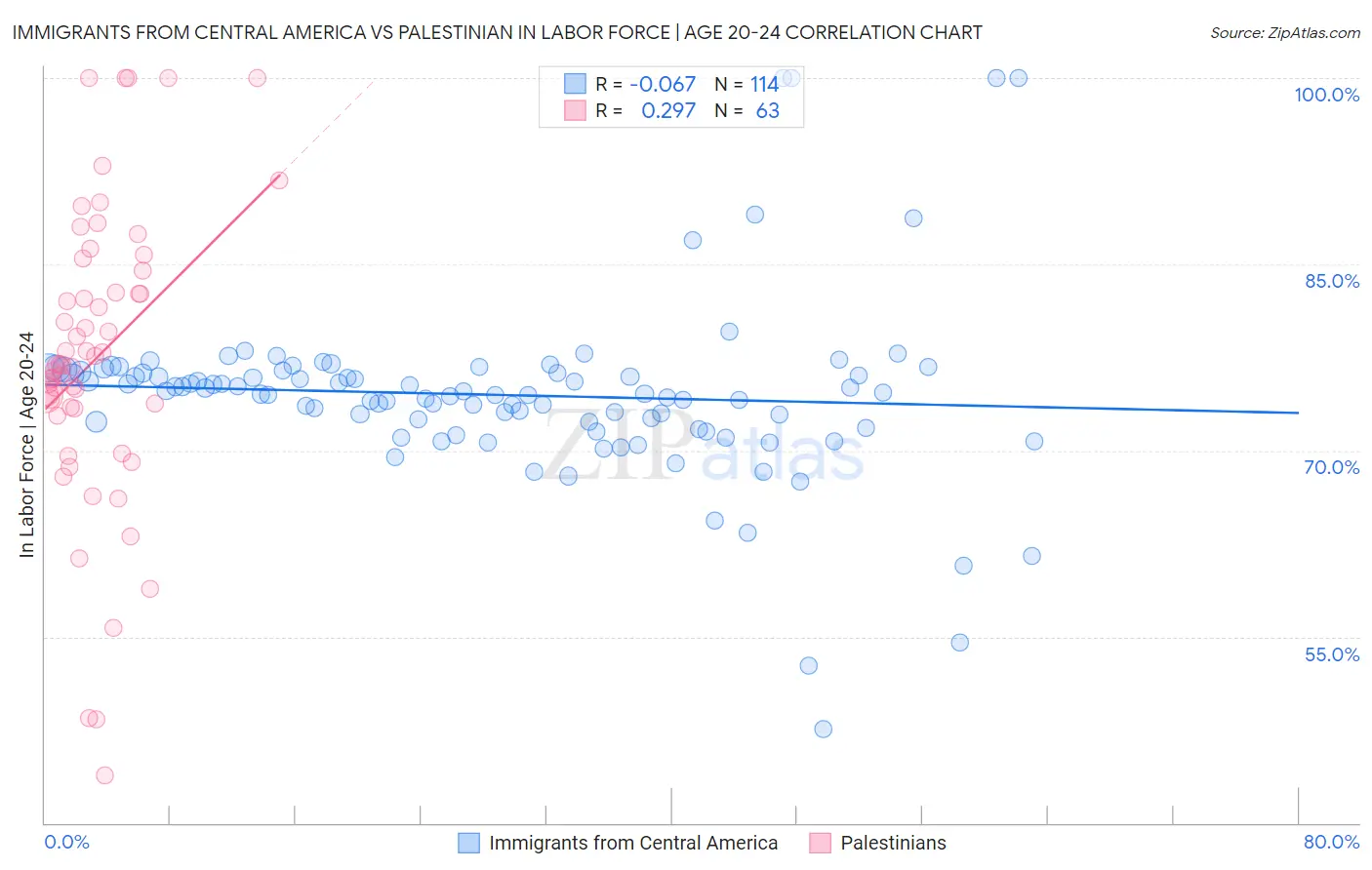 Immigrants from Central America vs Palestinian In Labor Force | Age 20-24