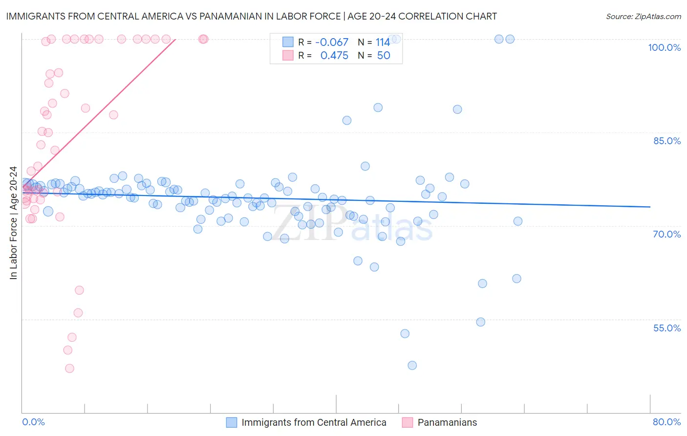 Immigrants from Central America vs Panamanian In Labor Force | Age 20-24