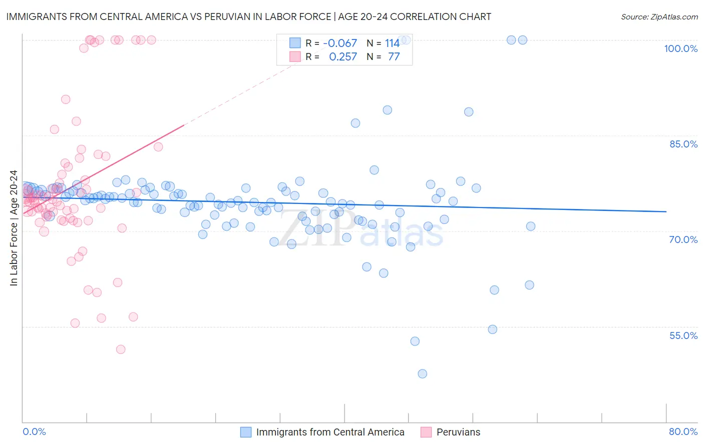 Immigrants from Central America vs Peruvian In Labor Force | Age 20-24