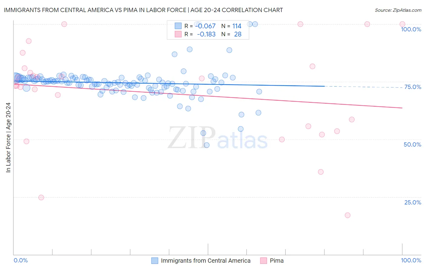 Immigrants from Central America vs Pima In Labor Force | Age 20-24