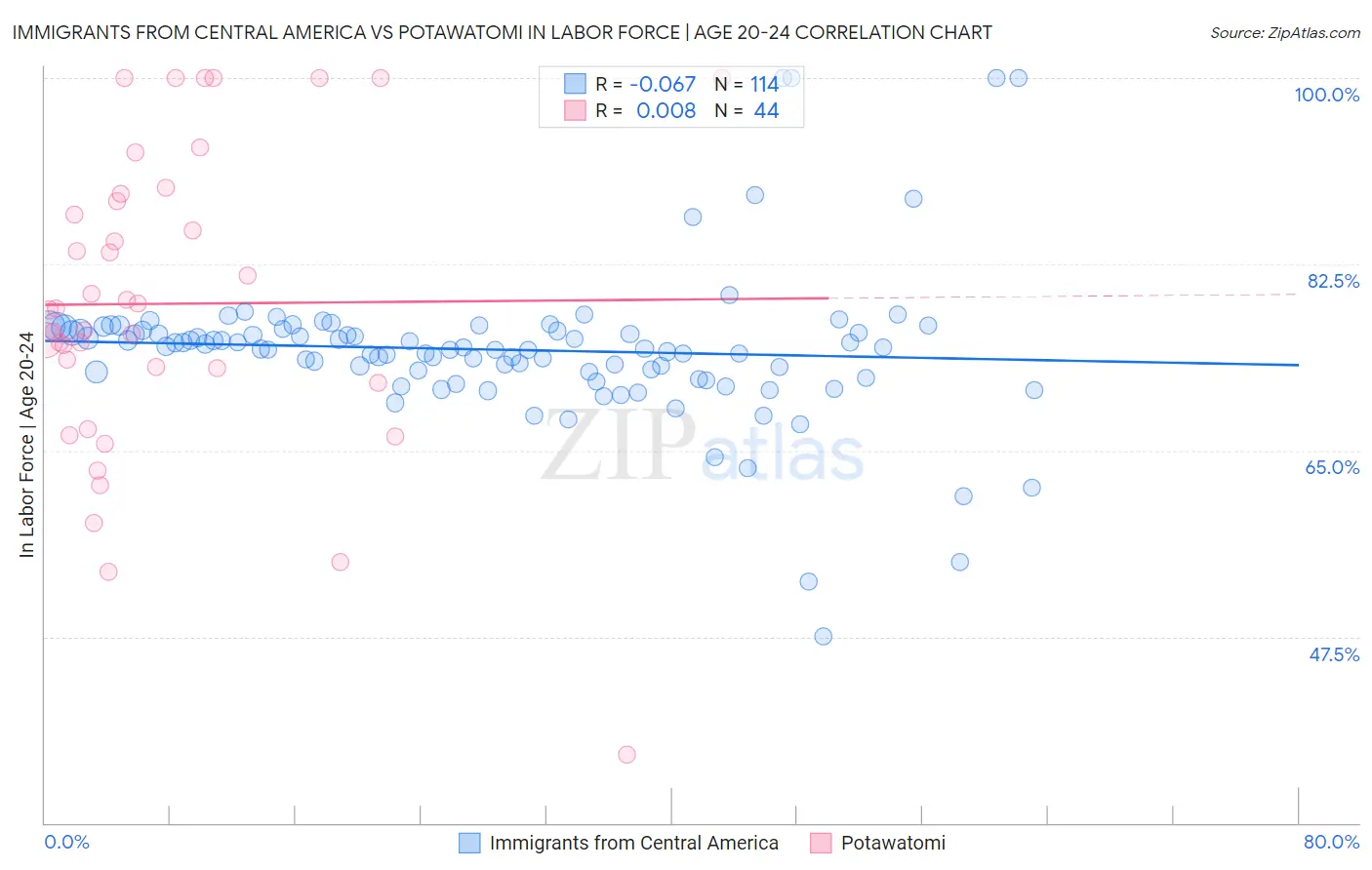 Immigrants from Central America vs Potawatomi In Labor Force | Age 20-24