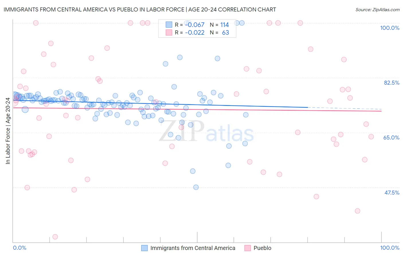 Immigrants from Central America vs Pueblo In Labor Force | Age 20-24