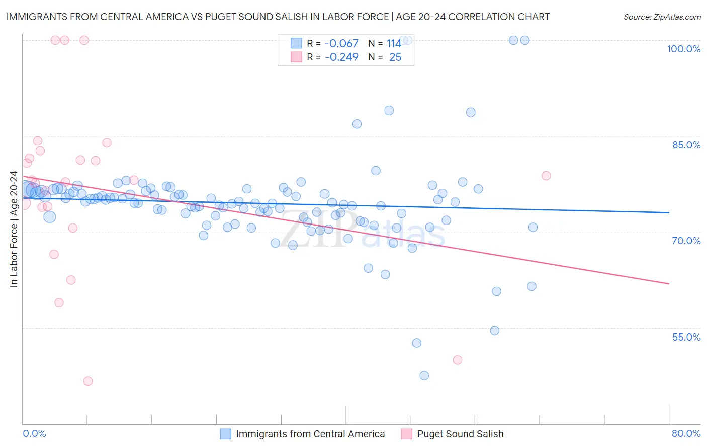 Immigrants from Central America vs Puget Sound Salish In Labor Force | Age 20-24