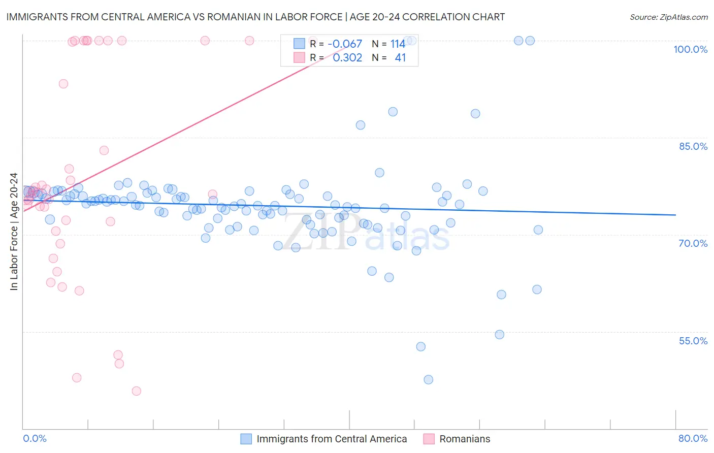Immigrants from Central America vs Romanian In Labor Force | Age 20-24