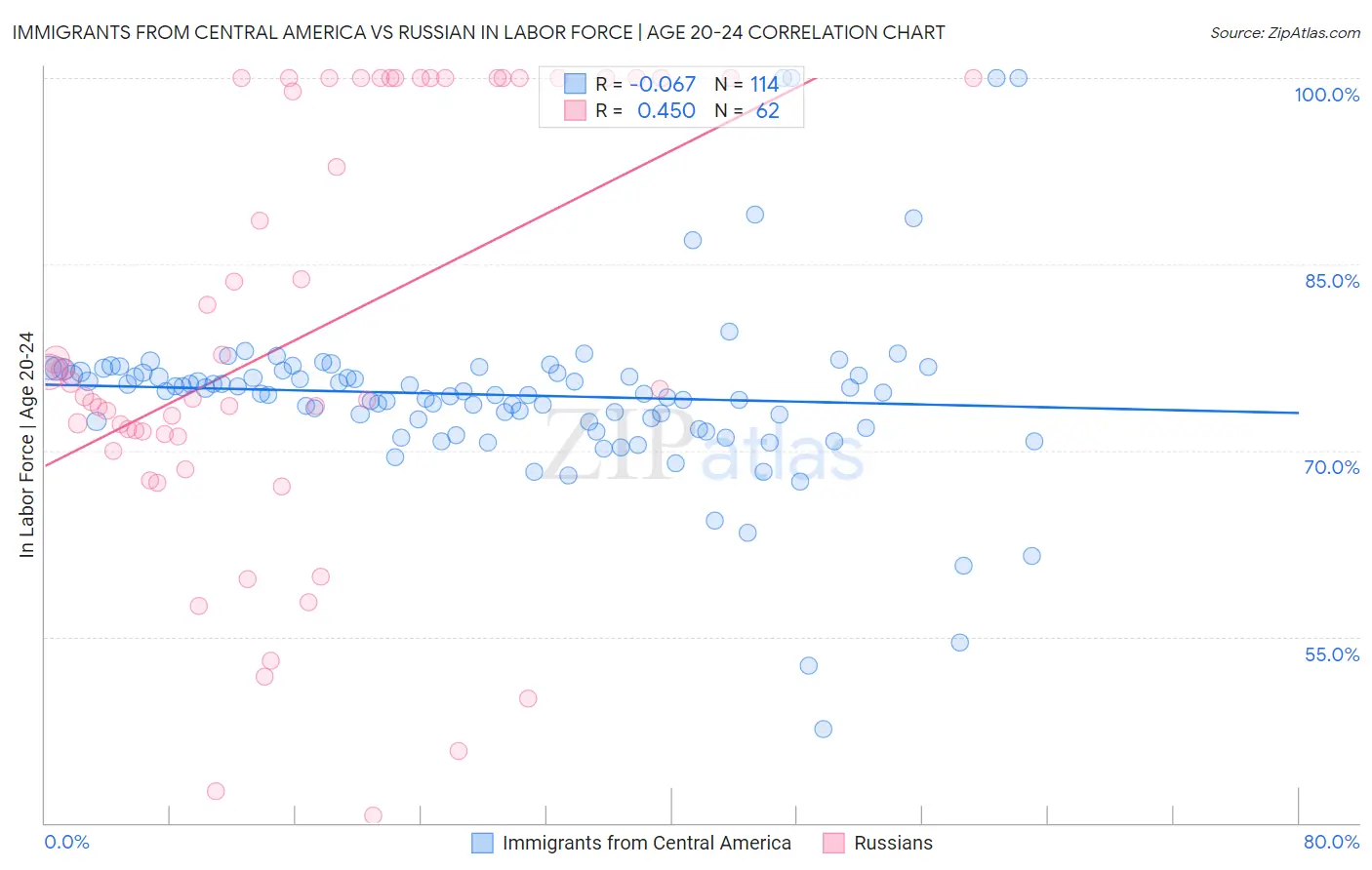 Immigrants from Central America vs Russian In Labor Force | Age 20-24