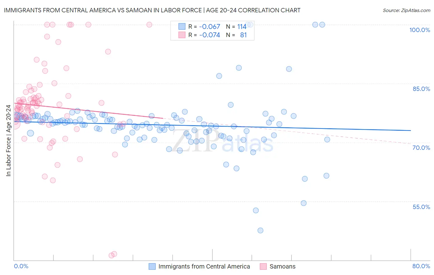 Immigrants from Central America vs Samoan In Labor Force | Age 20-24