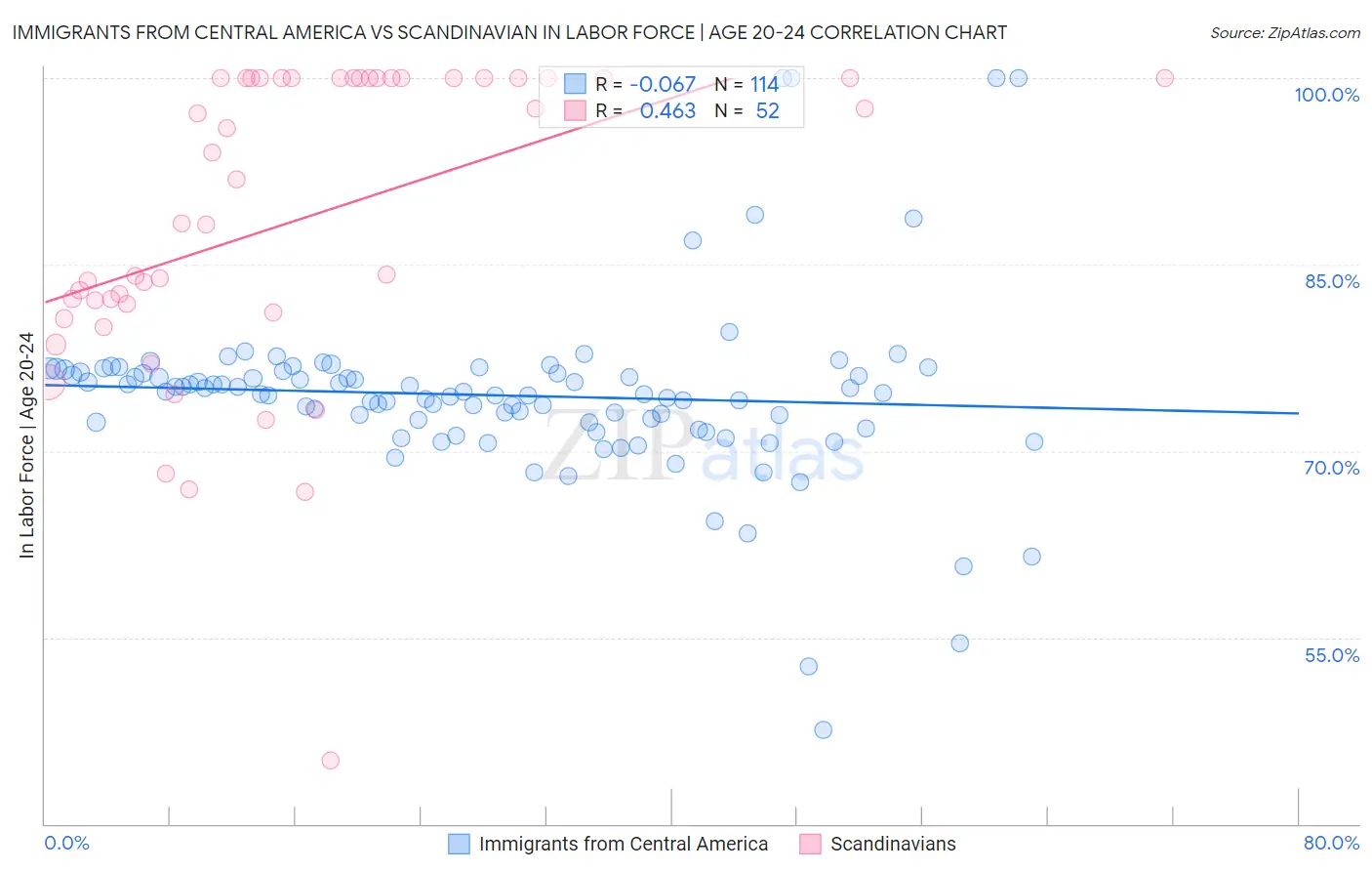 Immigrants from Central America vs Scandinavian In Labor Force | Age 20-24