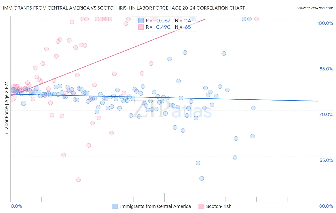 Immigrants from Central America vs Scotch-Irish In Labor Force | Age 20-24