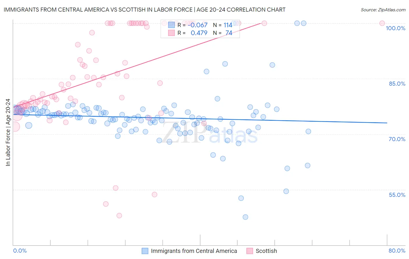 Immigrants from Central America vs Scottish In Labor Force | Age 20-24