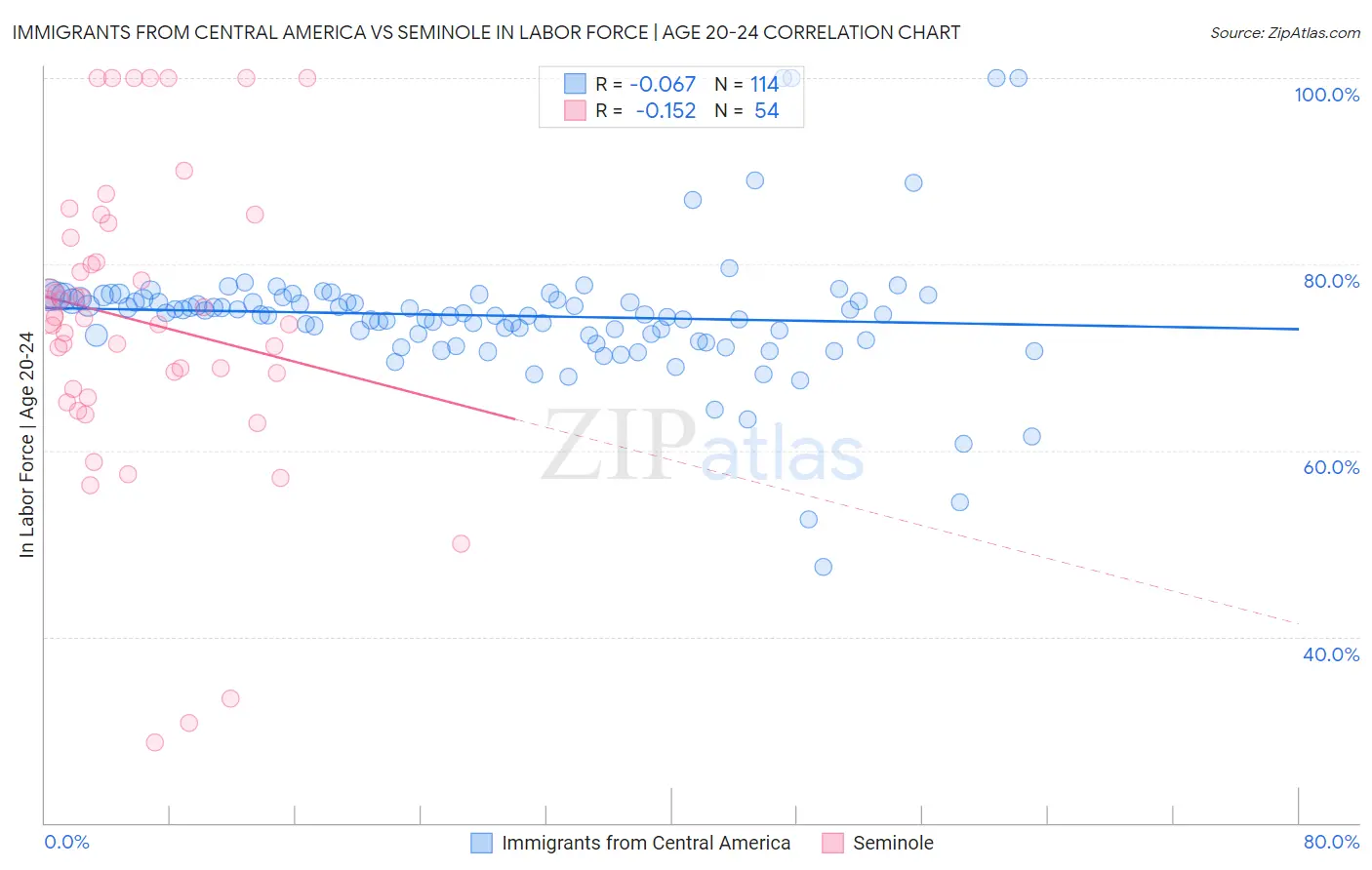 Immigrants from Central America vs Seminole In Labor Force | Age 20-24