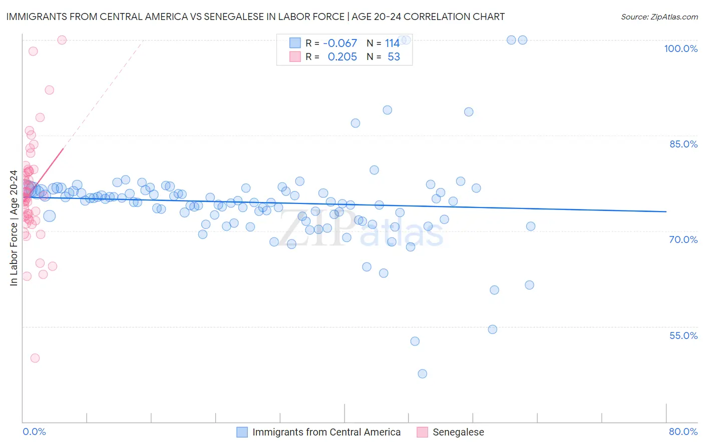 Immigrants from Central America vs Senegalese In Labor Force | Age 20-24