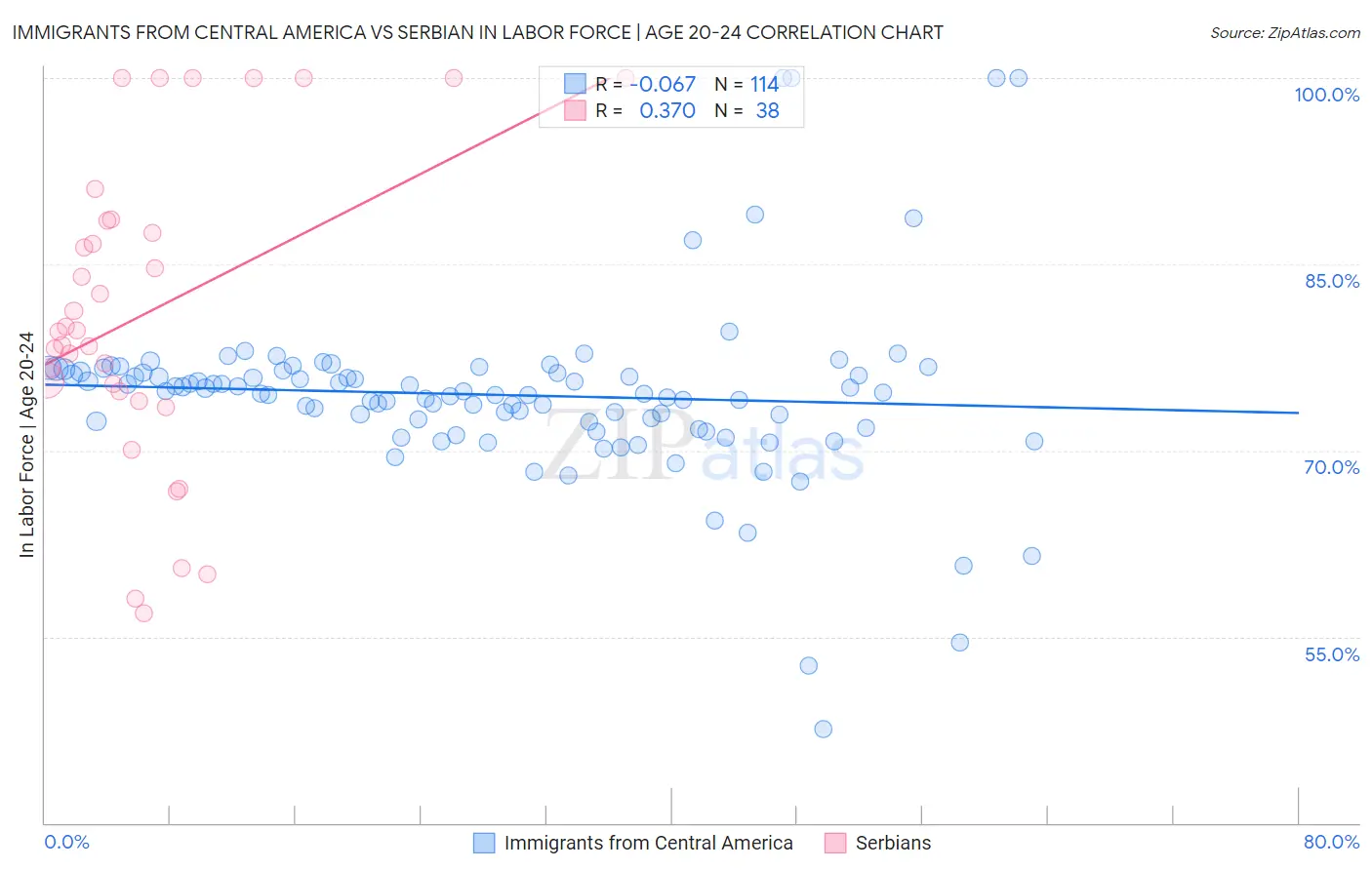 Immigrants from Central America vs Serbian In Labor Force | Age 20-24