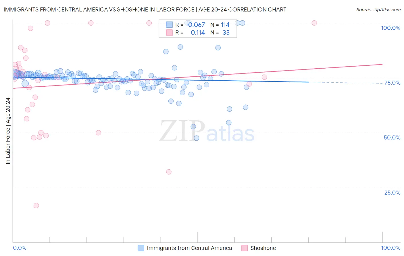 Immigrants from Central America vs Shoshone In Labor Force | Age 20-24