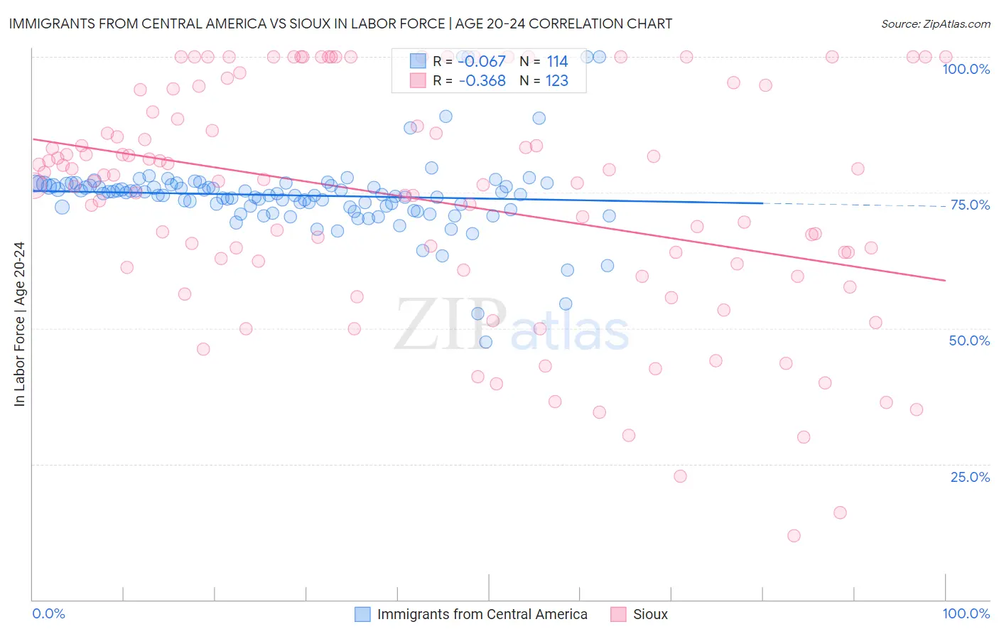 Immigrants from Central America vs Sioux In Labor Force | Age 20-24