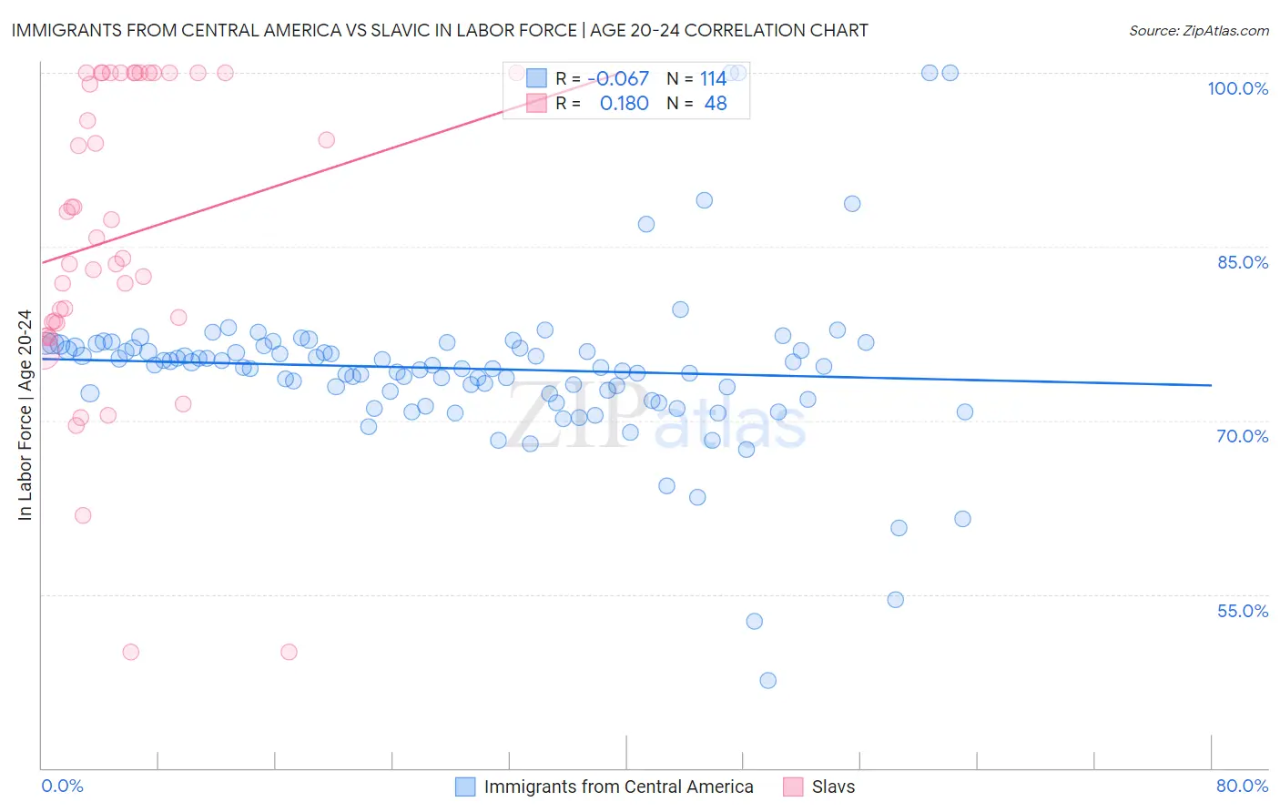 Immigrants from Central America vs Slavic In Labor Force | Age 20-24