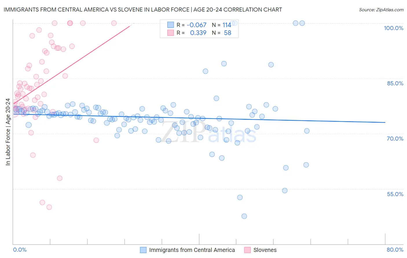 Immigrants from Central America vs Slovene In Labor Force | Age 20-24