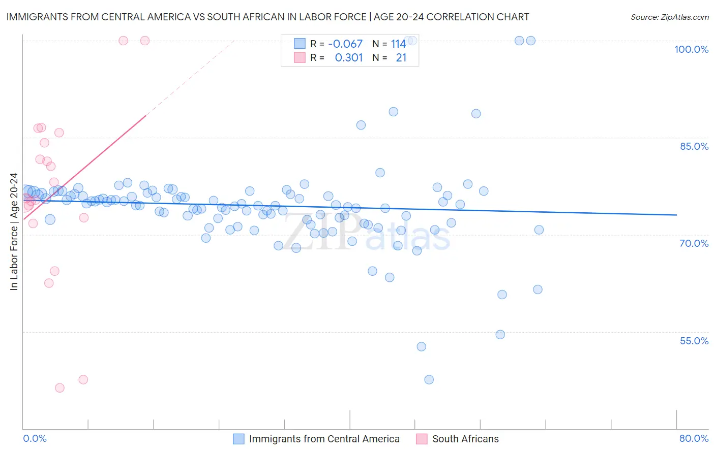 Immigrants from Central America vs South African In Labor Force | Age 20-24