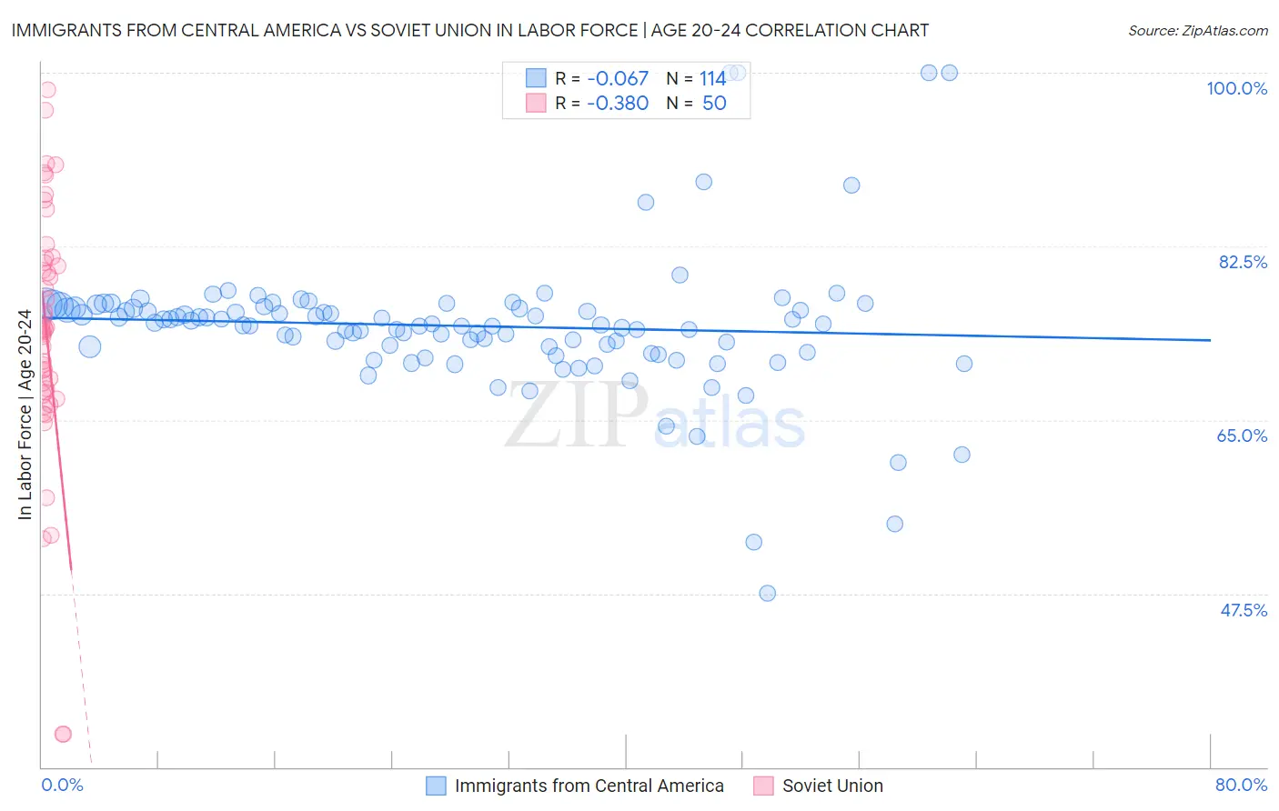 Immigrants from Central America vs Soviet Union In Labor Force | Age 20-24