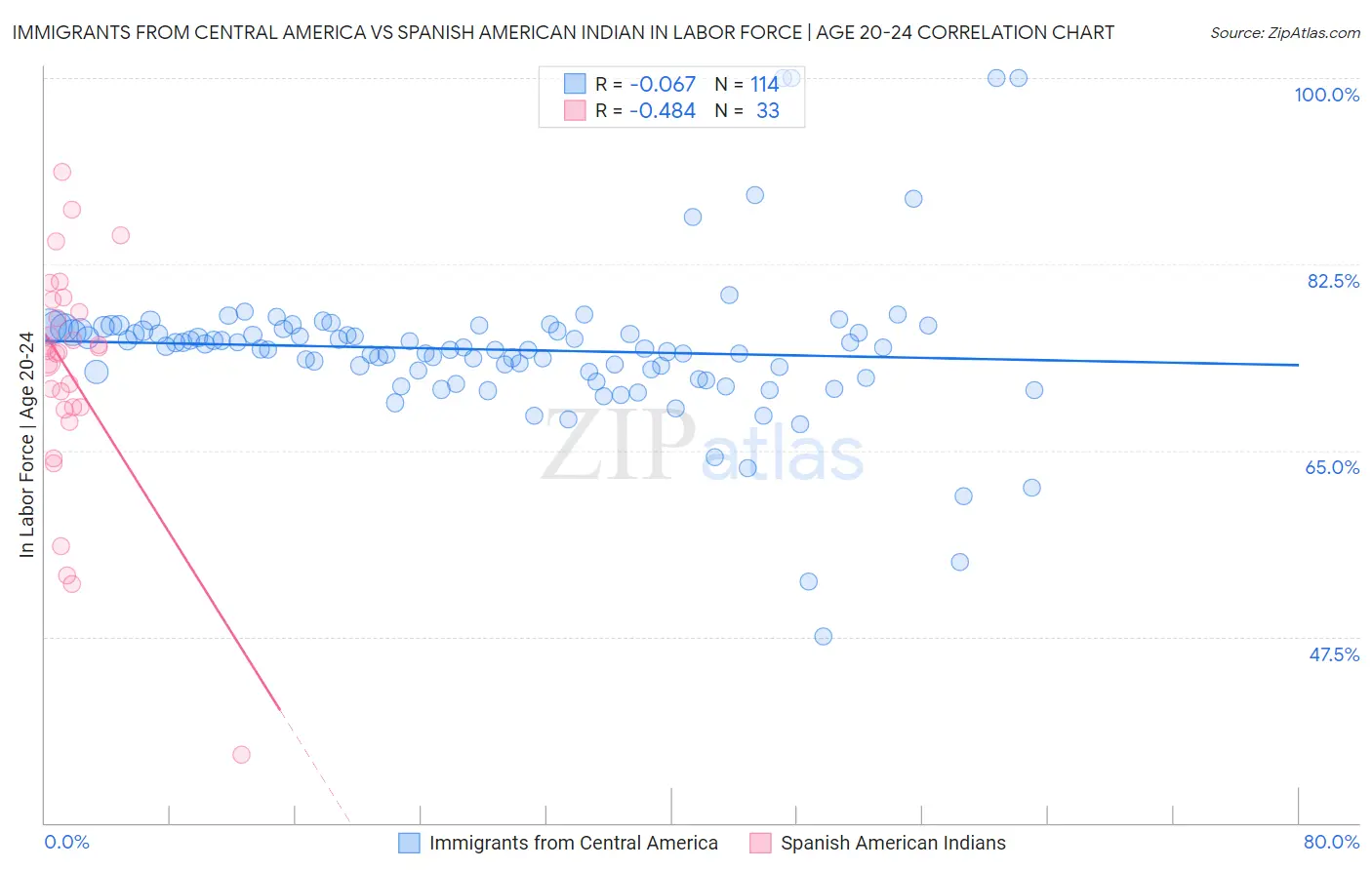 Immigrants from Central America vs Spanish American Indian In Labor Force | Age 20-24