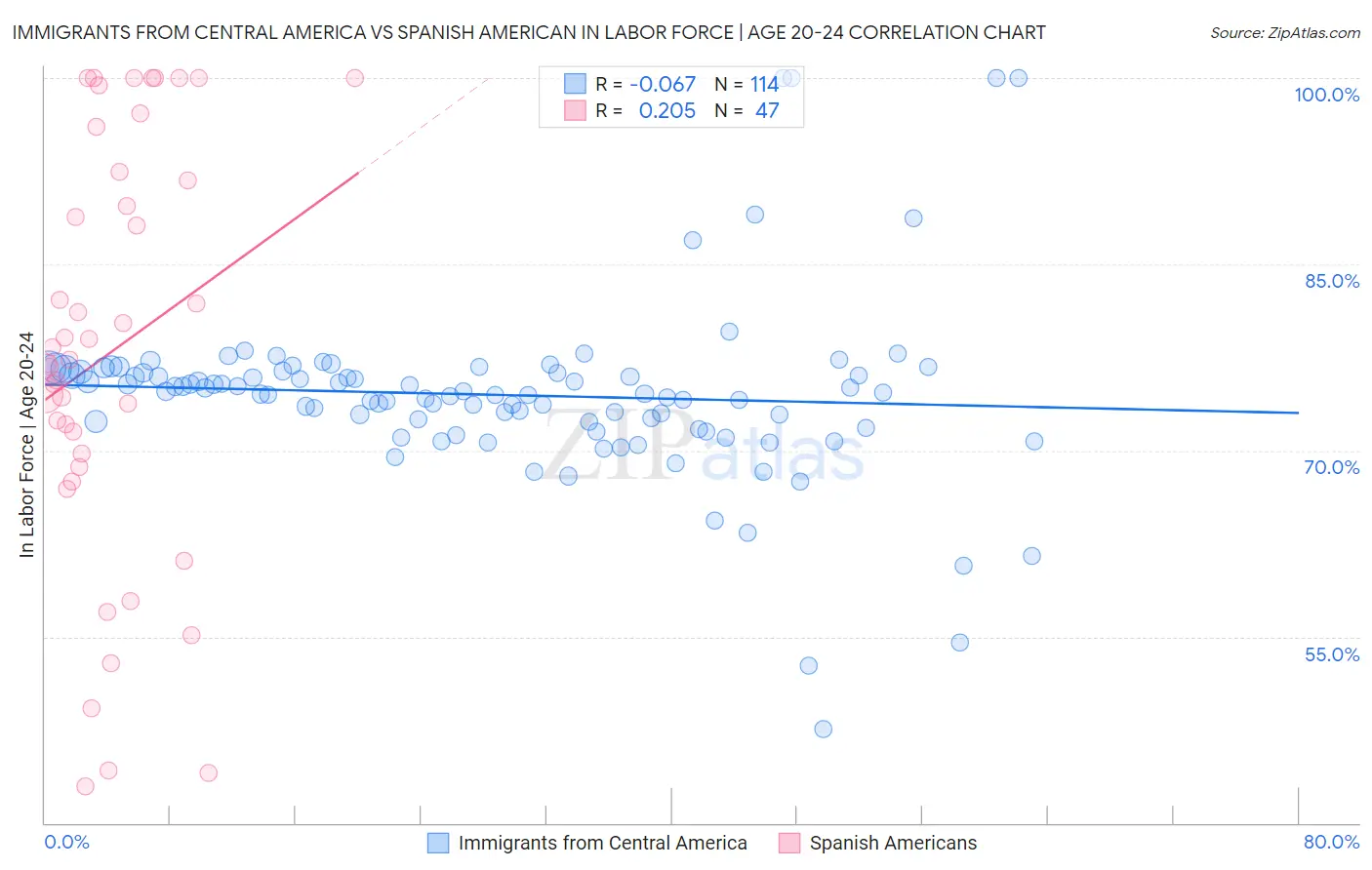 Immigrants from Central America vs Spanish American In Labor Force | Age 20-24