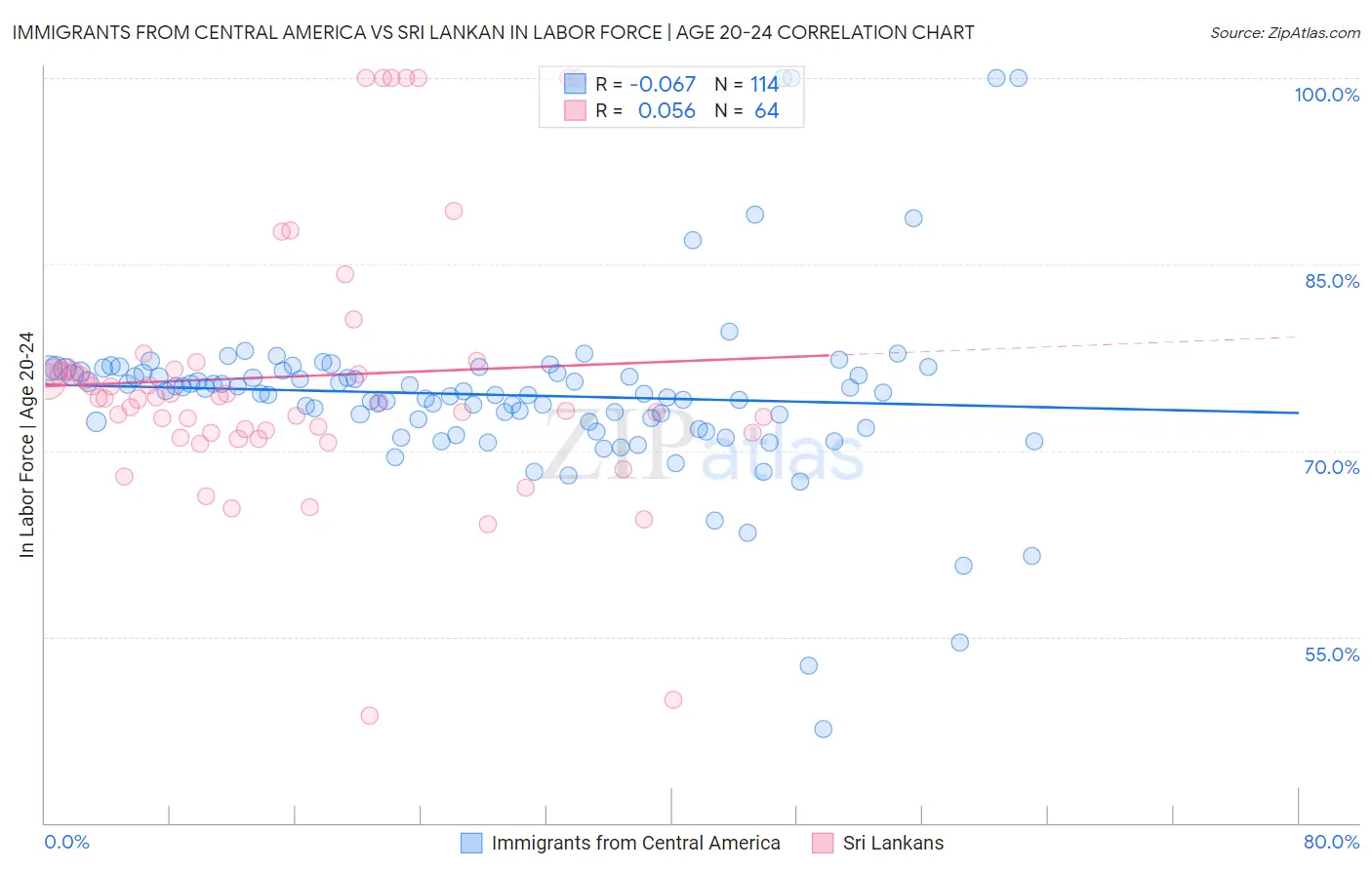 Immigrants from Central America vs Sri Lankan In Labor Force | Age 20-24