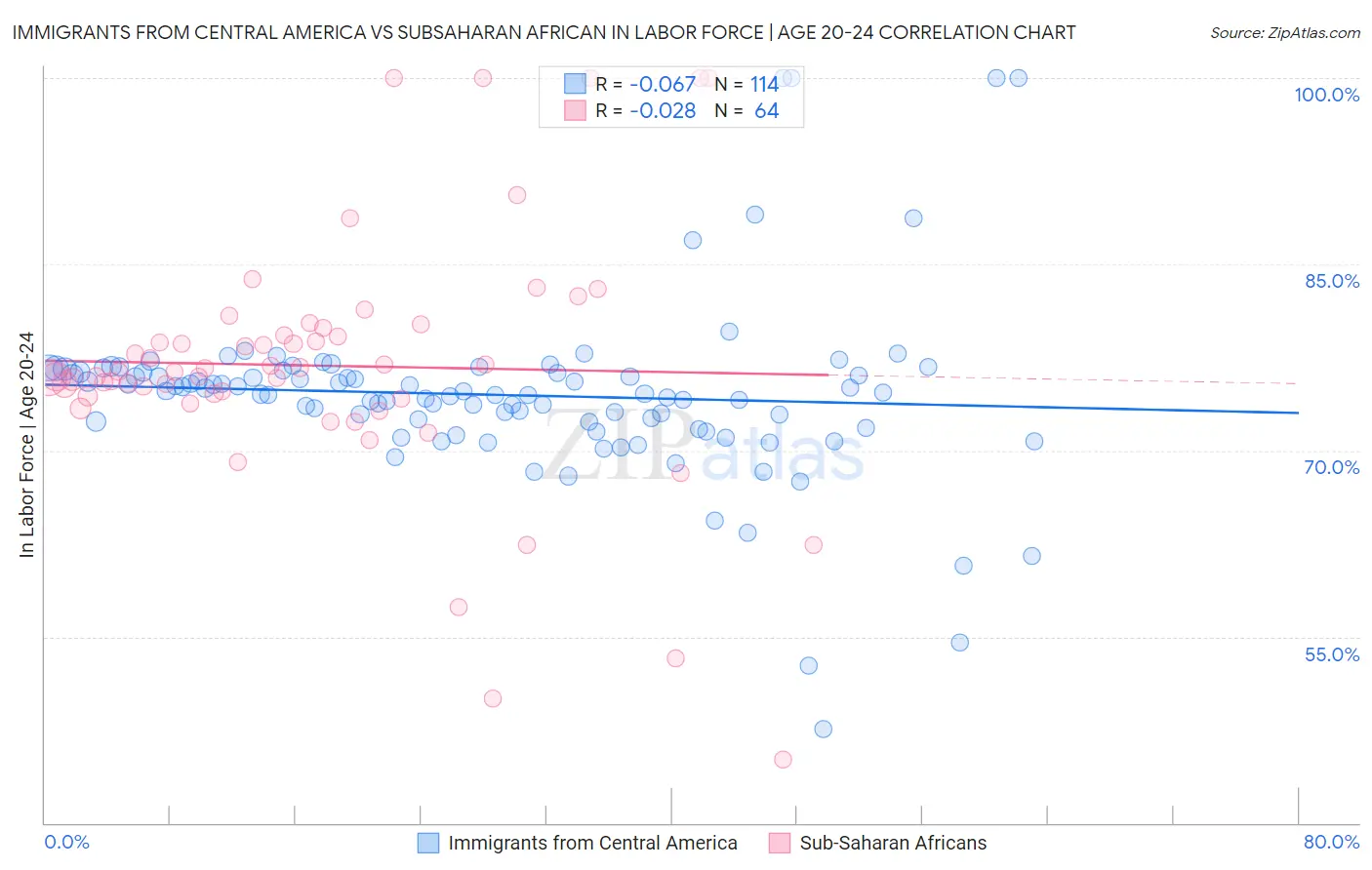 Immigrants from Central America vs Subsaharan African In Labor Force | Age 20-24
