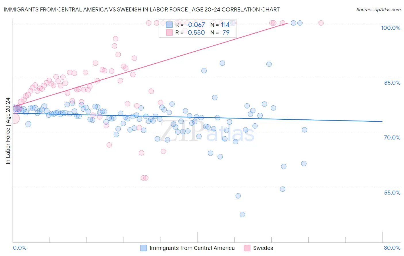 Immigrants from Central America vs Swedish In Labor Force | Age 20-24