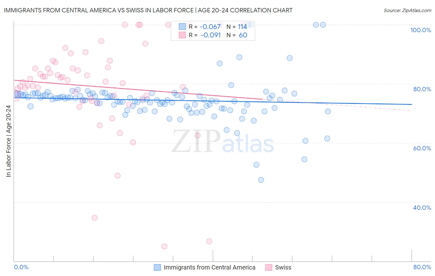 Immigrants from Central America vs Swiss In Labor Force | Age 20-24