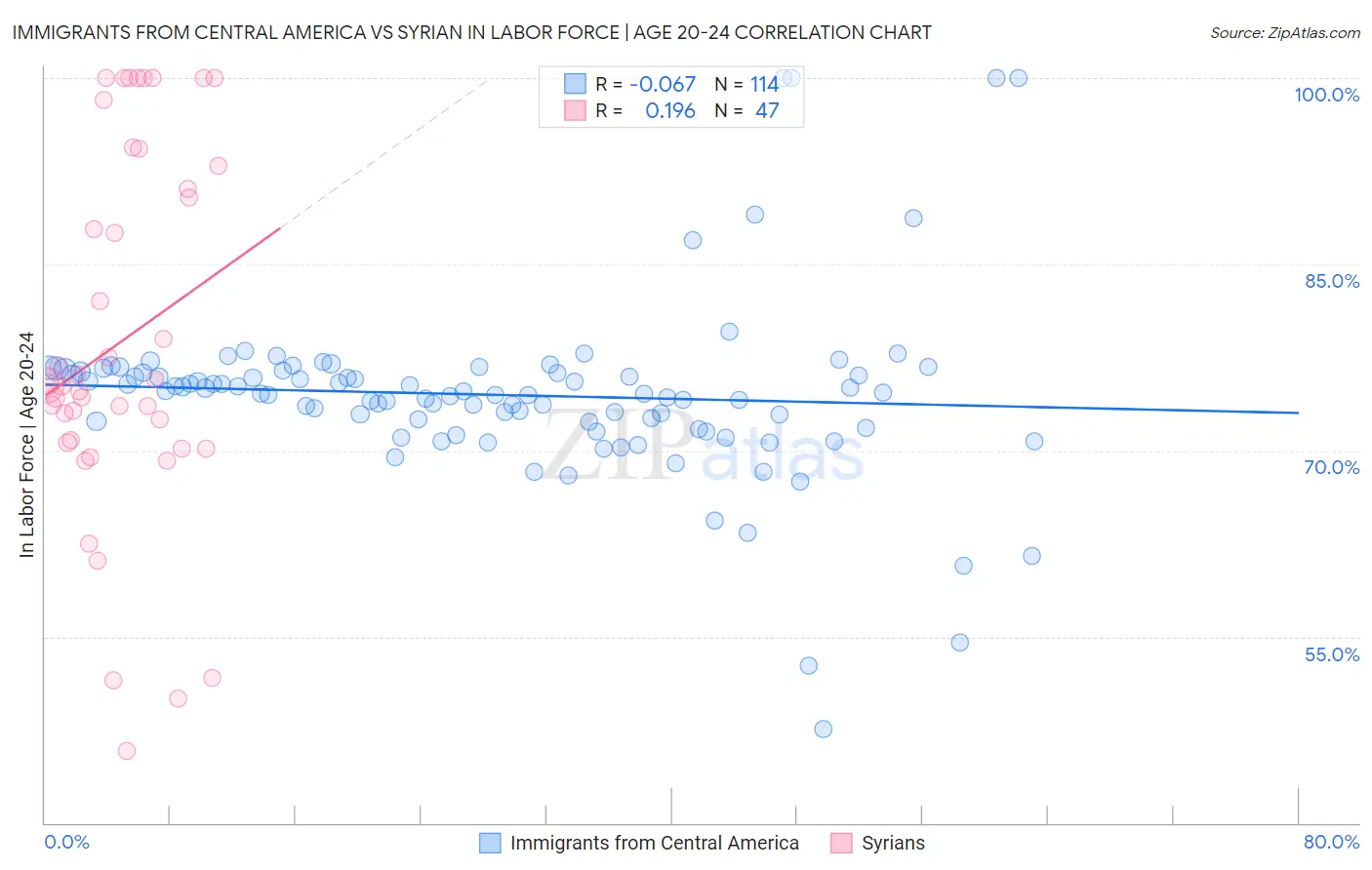 Immigrants from Central America vs Syrian In Labor Force | Age 20-24