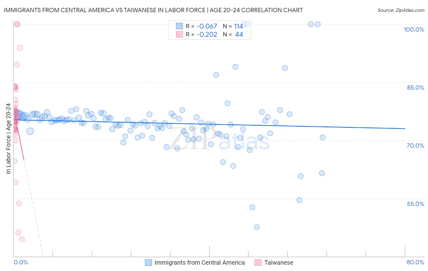 Immigrants from Central America vs Taiwanese In Labor Force | Age 20-24
