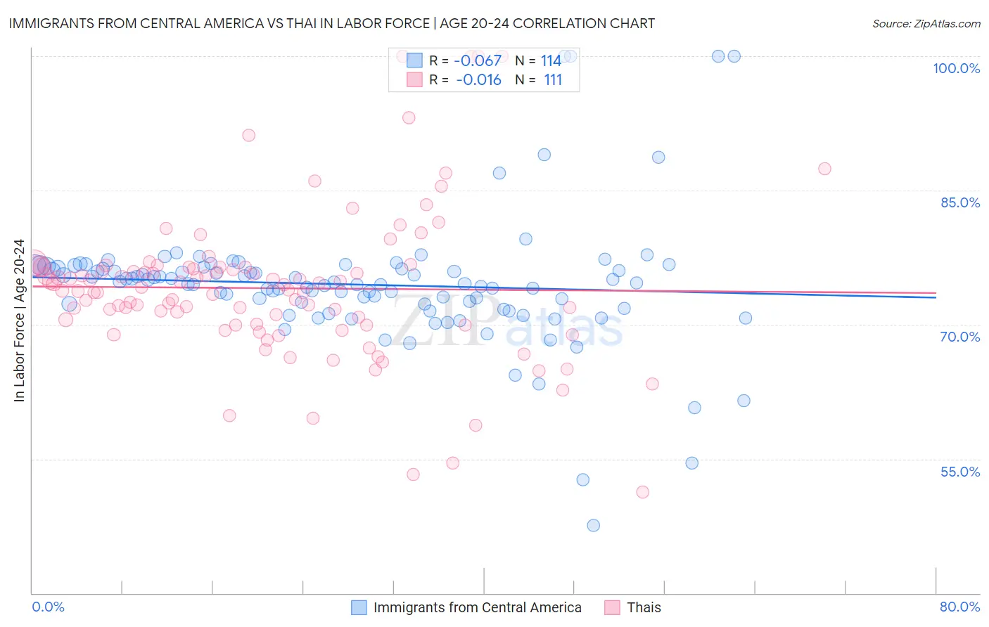 Immigrants from Central America vs Thai In Labor Force | Age 20-24