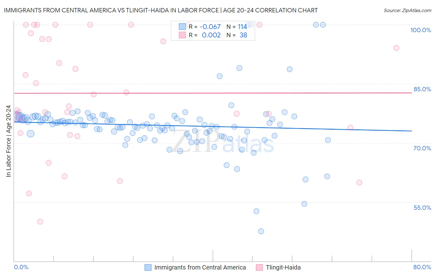 Immigrants from Central America vs Tlingit-Haida In Labor Force | Age 20-24