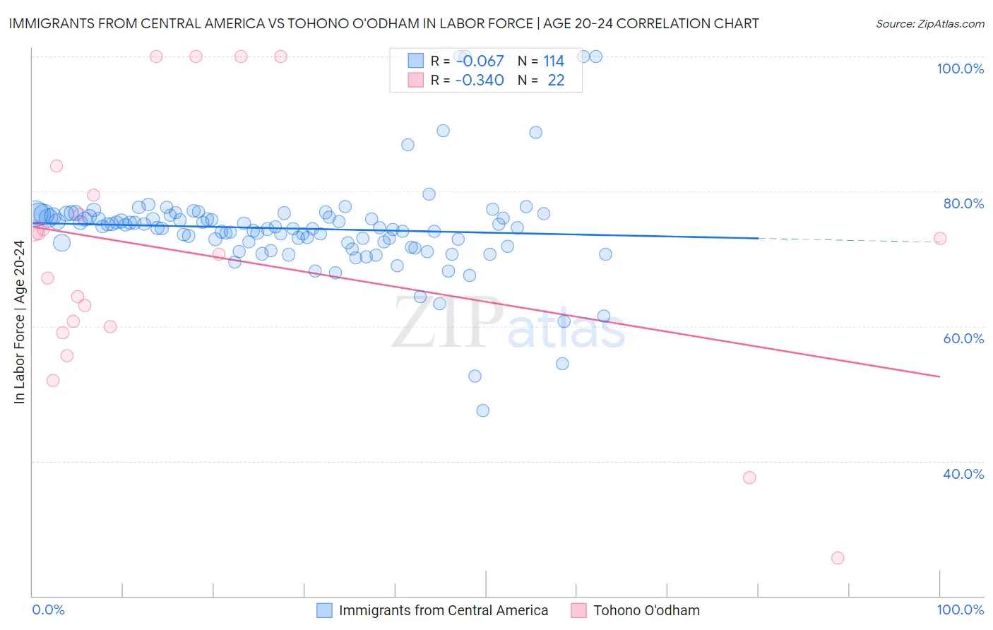 Immigrants from Central America vs Tohono O'odham In Labor Force | Age 20-24