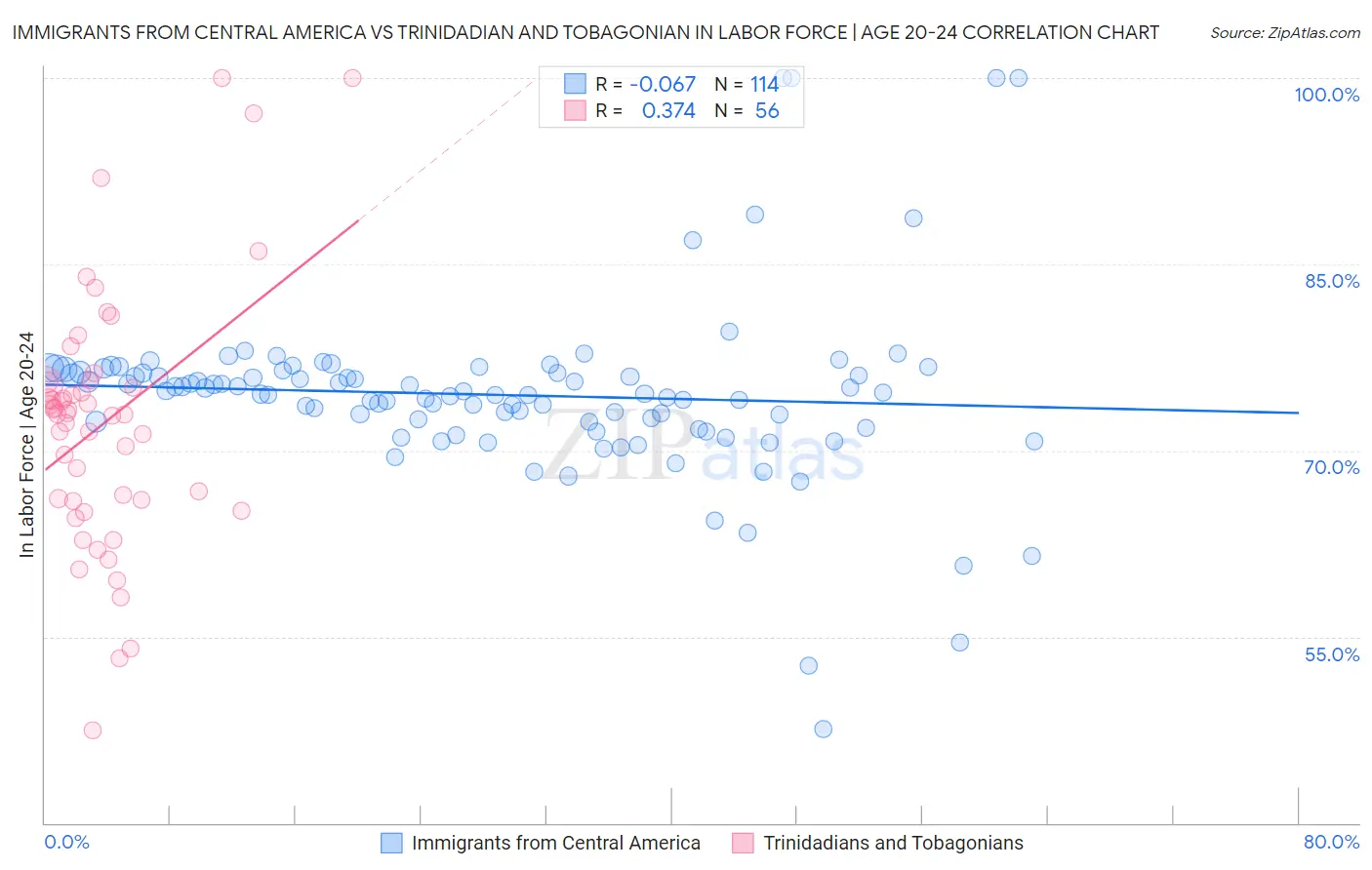 Immigrants from Central America vs Trinidadian and Tobagonian In Labor Force | Age 20-24