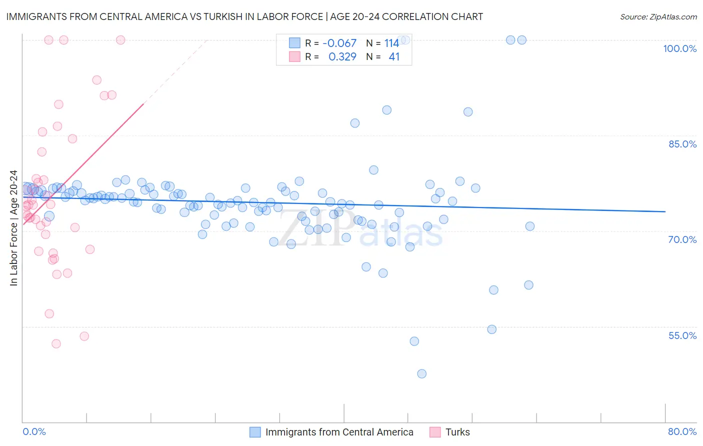 Immigrants from Central America vs Turkish In Labor Force | Age 20-24