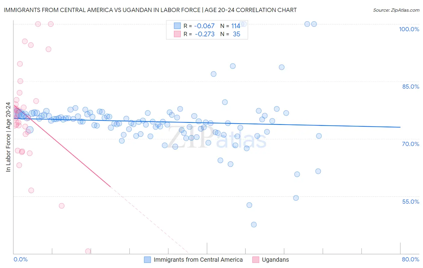 Immigrants from Central America vs Ugandan In Labor Force | Age 20-24