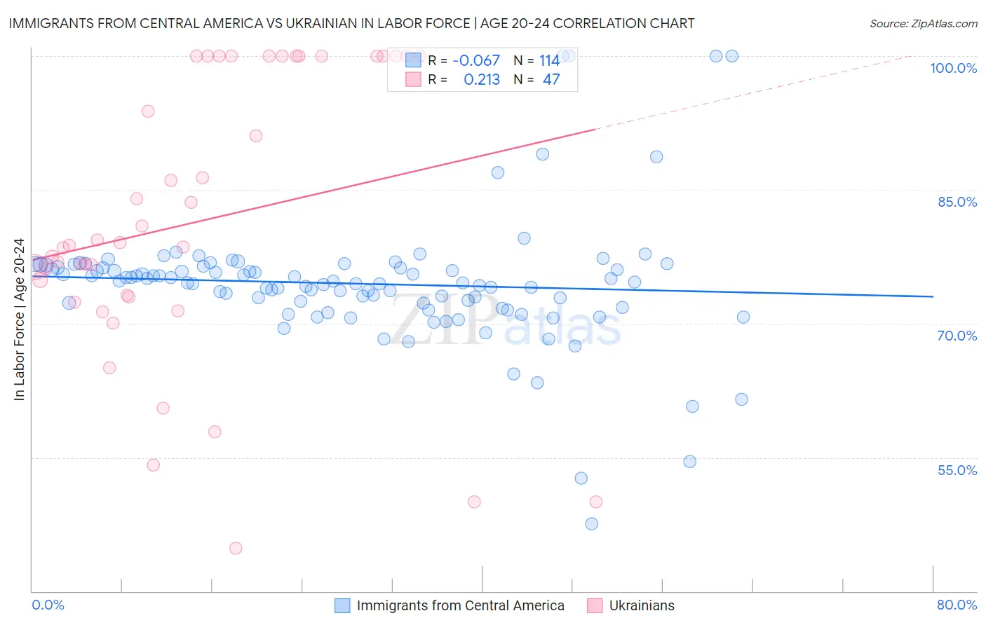 Immigrants from Central America vs Ukrainian In Labor Force | Age 20-24