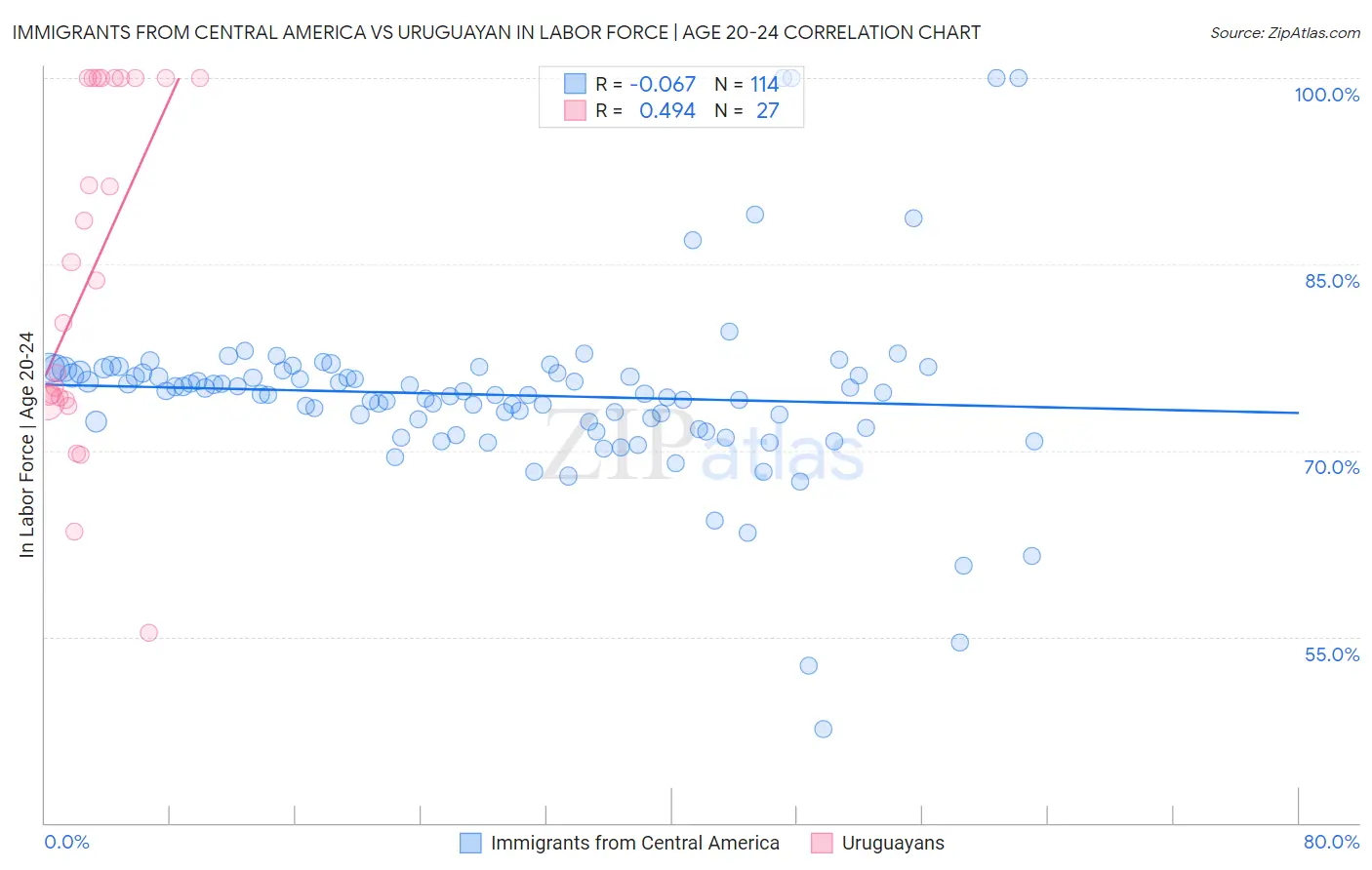 Immigrants from Central America vs Uruguayan In Labor Force | Age 20-24