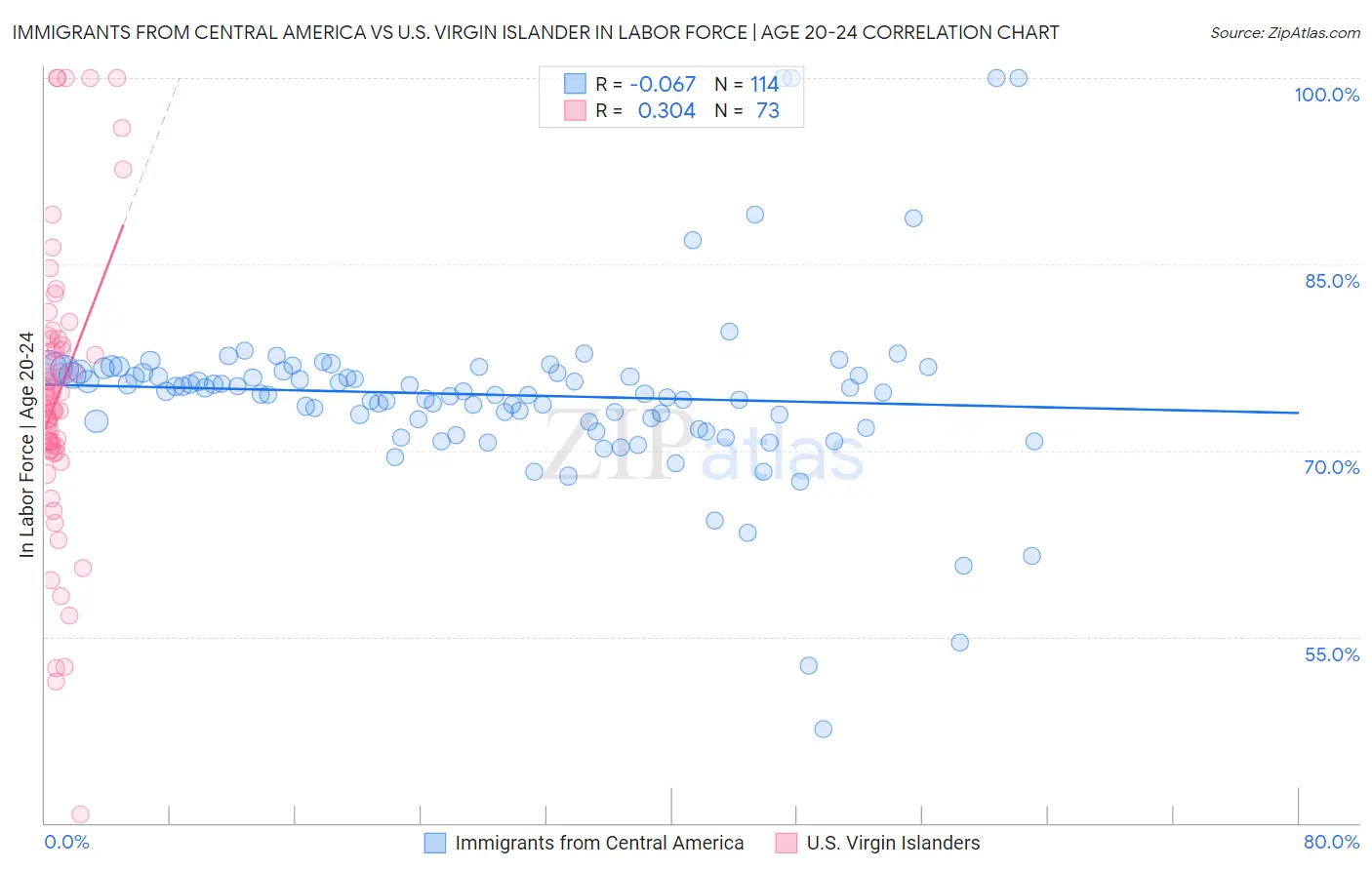 Immigrants from Central America vs U.S. Virgin Islander In Labor Force | Age 20-24