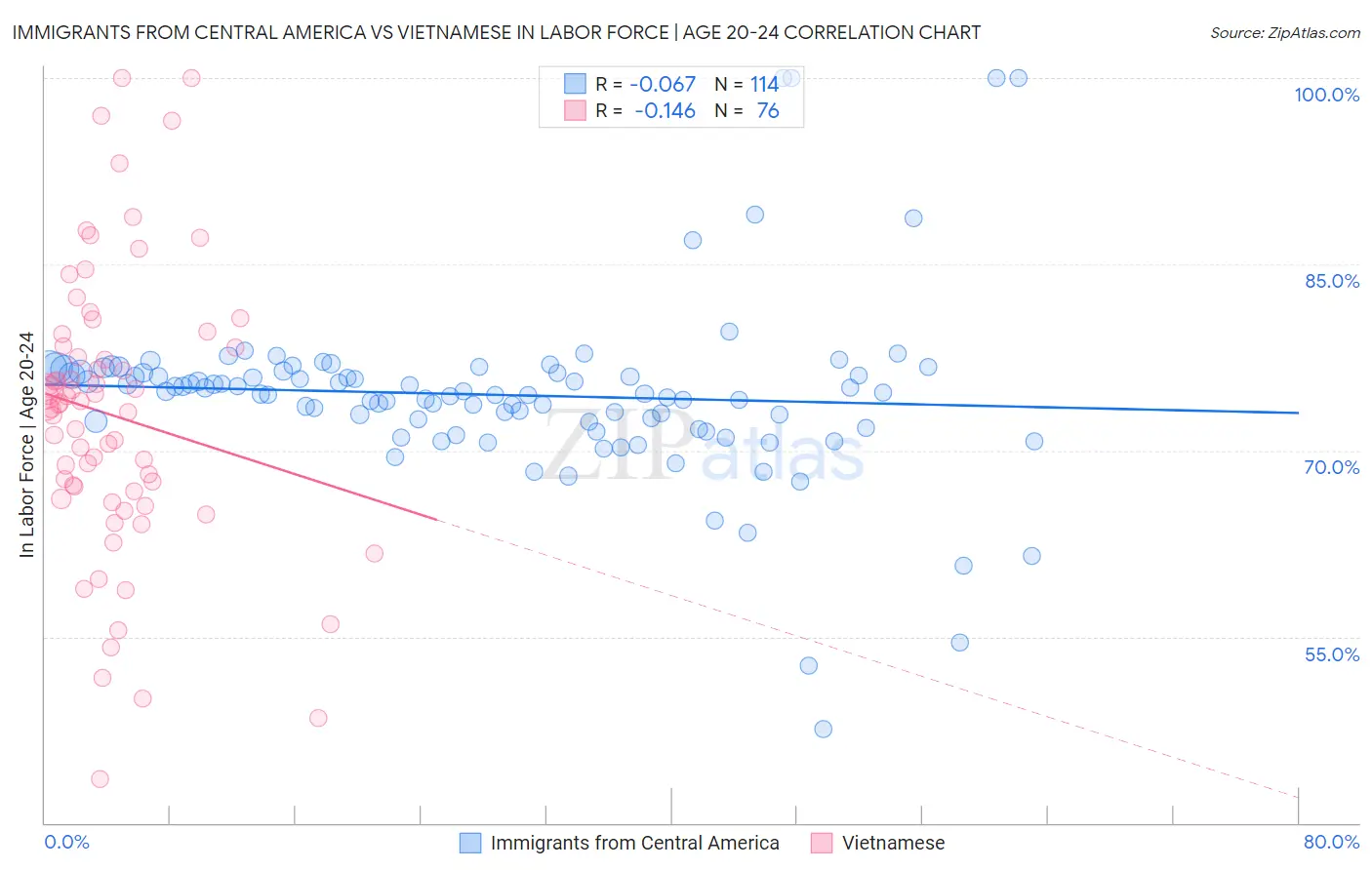 Immigrants from Central America vs Vietnamese In Labor Force | Age 20-24