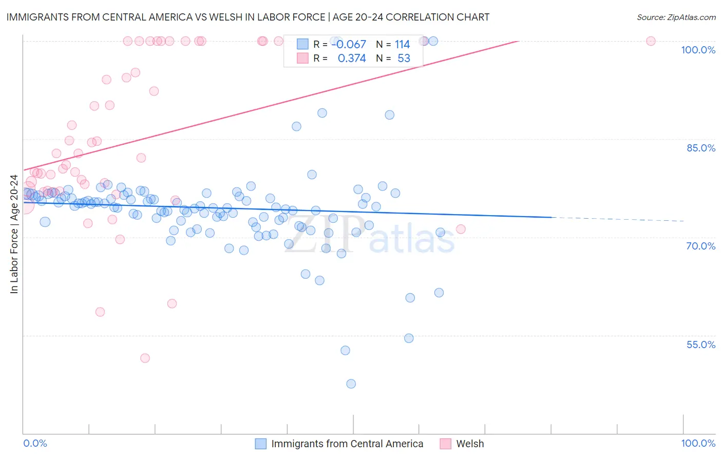 Immigrants from Central America vs Welsh In Labor Force | Age 20-24