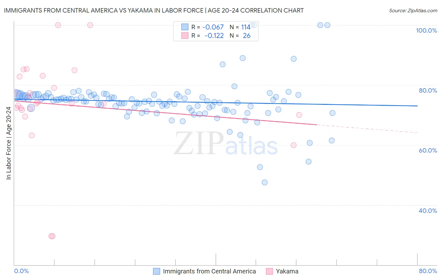 Immigrants from Central America vs Yakama In Labor Force | Age 20-24