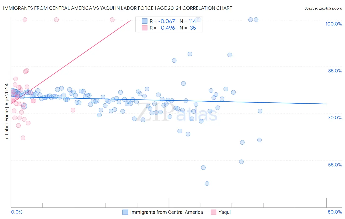 Immigrants from Central America vs Yaqui In Labor Force | Age 20-24